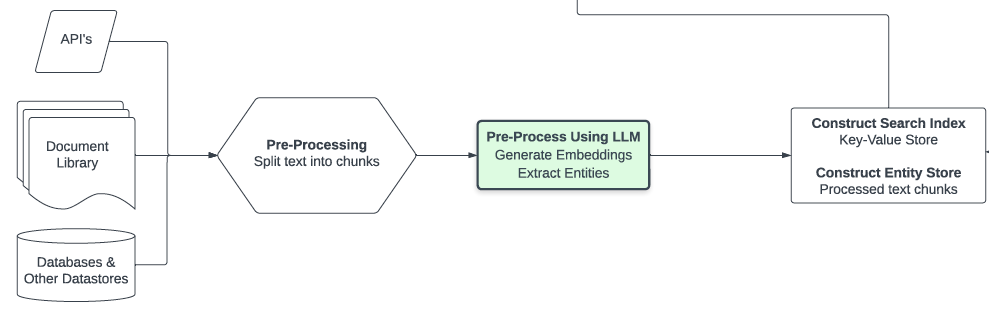 Knowledge Retrieval Architecture For Llms 2023 Annotated By Lucas