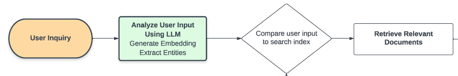 Knowledge Retrieval Architecture for LLM’s (2023)