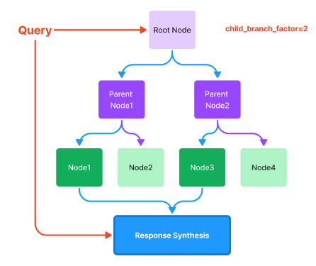 Knowledge Retrieval Architecture for LLM’s (2023)