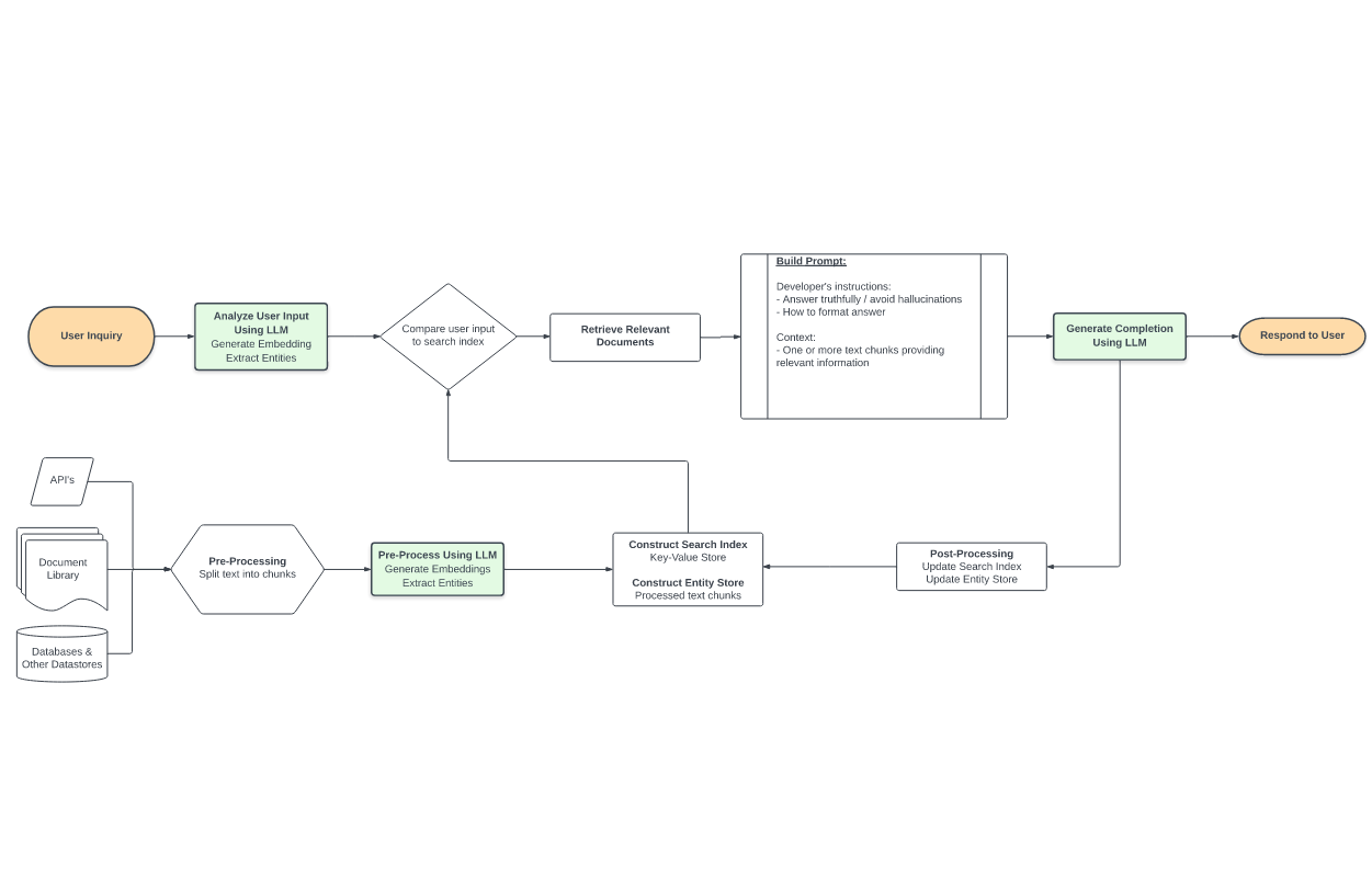 Retrieval Augmented Generation (RAG) for LLMs