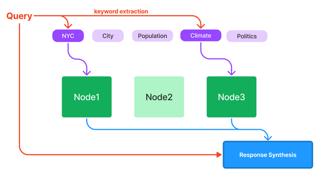 Knowledge Retrieval Architecture for LLM’s (2023)