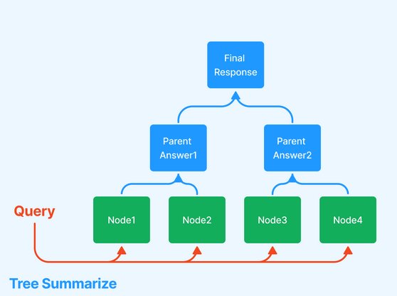 Knowledge Retrieval Architecture for LLM’s (2023)