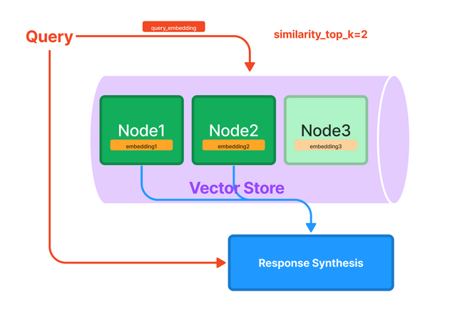 Knowledge Retrieval Architecture for LLM’s (2023)